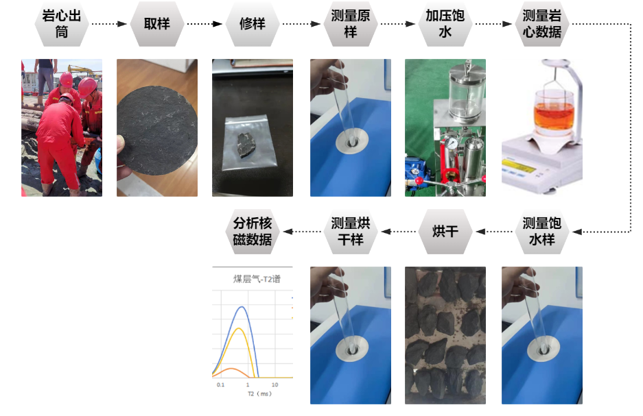 Quick On-site Testing, Precise and Efficient! Rapid Assessment of Coalbed Methane Reservoir by Shenkai SKNM12(ͼ2)